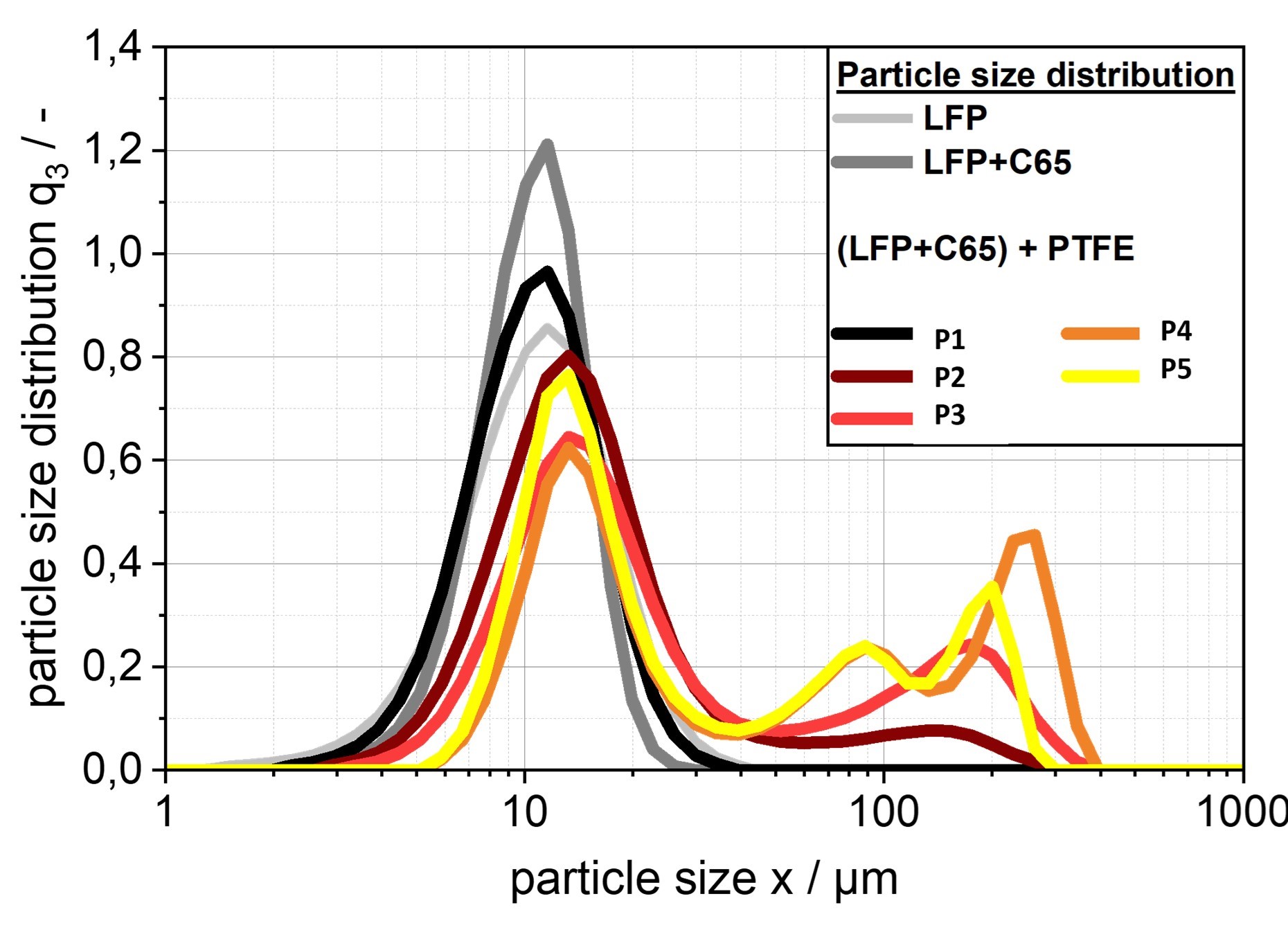 figure showing the particle size distributions by number